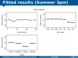 Fitted results (Summer 3pm)
Probabilistic forecasting of peak electricity demand The model 19
0 50 100 150
−0.40.00.4
Day of summer
Effectondemand
Mon Tue Wed Thu Fri Sat Sun
−0.40.00.4
Day of week
Effectondemand
Normal Day before Holiday Day after
−0.40.00.4
Holiday
Effectondemand
Time: 3:00 pm
 