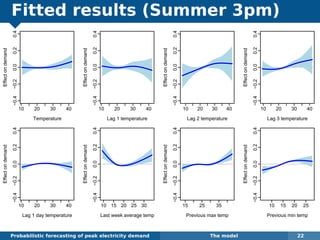 Fitted results (Summer 3pm)
Probabilistic forecasting of peak electricity demand The model 22
10 20 30 40
−0.4−0.20.00.20.4
Temperature
Effectondemand
10 20 30 40
−0.4−0.20.00.20.4
Lag 1 temperature
Effectondemand
10 20 30 40
−0.4−0.20.00.20.4
Lag 2 temperature
Effectondemand
10 20 30 40
−0.4−0.20.00.20.4
Lag 3 temperature
Effectondemand
10 20 30 40
−0.4−0.20.00.20.4
Lag 1 day temperature
Effectondemand
10 15 20 25 30
−0.4−0.20.00.20.4
Last week average temp
Effectondemand
15 25 35
−0.4−0.20.00.20.4
Previous max temp
Effectondemand
10 15 20 25
−0.4−0.20.00.20.4
Previous min temp
Effectondemand
Time: 3:00 pm
 