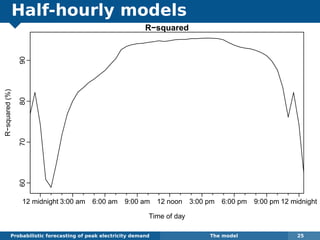Half-hourly models
Probabilistic forecasting of peak electricity demand The model 25
60708090
R−squared
Time of day
R−squared(%)
12 midnight 6:00 am 9:00 am 12 noon 3:00 pm 6:00 pm 9:00 pm3:00 am 12 midnight
 