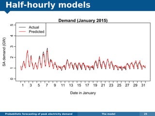 Half-hourly models
Probabilistic forecasting of peak electricity demand The model 25
Demand (January 2015)
Date in January
SAdemand(GW)
012345
1 3 5 7 9 11 13 15 17 19 21 23 25 27 29 31
Actual
Predicted
Temperatures (January 2015)
)
40
temp_23090
temp_23083
 