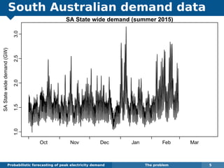 South Australian demand data
Probabilistic forecasting of peak electricity demand The problem 5
SA State wide demand (summer 2015)
SAStatewidedemand(GW)
1.01.52.02.53.0
Oct Nov Dec Jan Feb Mar
 