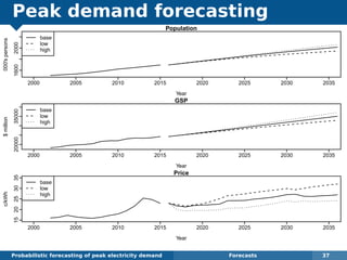 Peak demand forecasting
Probabilistic forecasting of peak electricity demand Forecasts 37
Population
Year
000'spersons
2000 2005 2010 2015 2020 2025 2030 2035
16002000
base
low
high
GSP
Year
$million
2000 2005 2010 2015 2020 2025 2030 2035
2000035000
base
low
high
Price
Year
c/kWh
2000 2005 2010 2015 2020 2025 2030 2035
1520253035
base
low
high
 