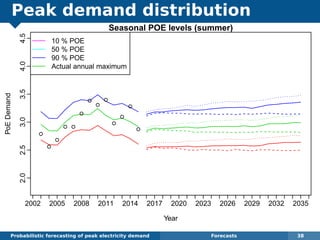 Peak demand distribution
Probabilistic forecasting of peak electricity demand Forecasts 38
Seasonal POE levels (summer)
Year
PoEDemand
2.02.53.03.54.04.5
2002 2005 2008 2011 2014 2017 2020 2023 2026 2029 2032 2035
q
q
q
q q
q
q
q
q
q
q
q
q
10 % POE
50 % POE
90 % POE
Actual annual maximum
 