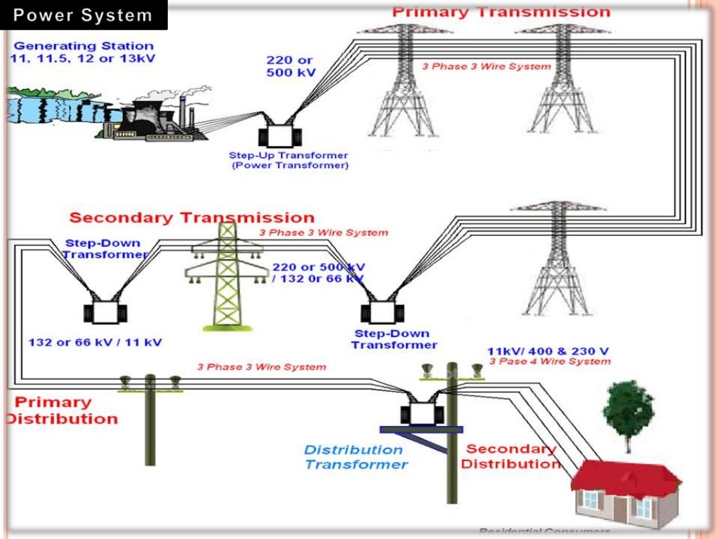 Electricity generation, distribution and transmission