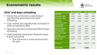 www.cgiar.org
Econometric results
Girls’ and boys schooling
Electricity connection is positively &
significantly associate...