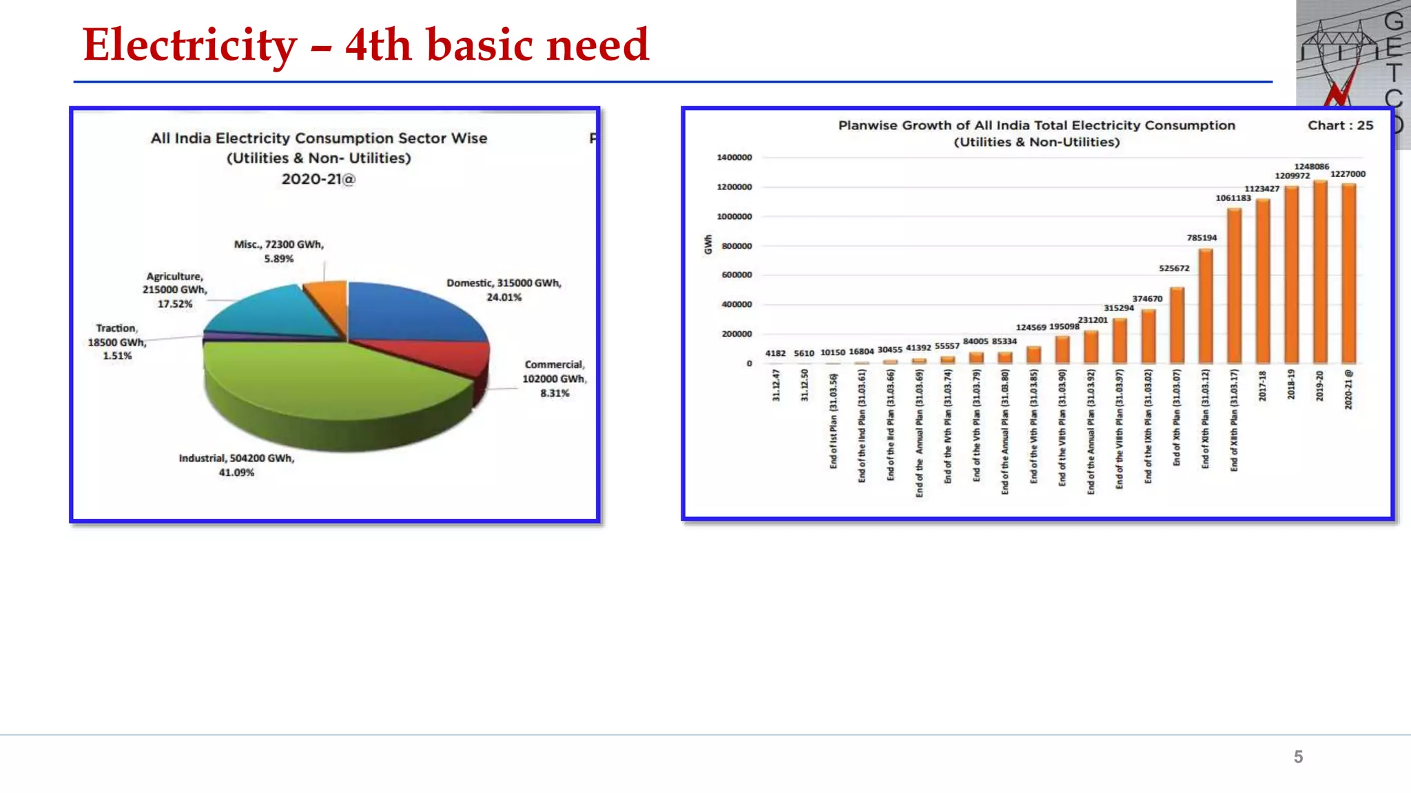 Electricity In India Sms R1 Pptx