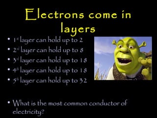 Electrons come in
           layers
• 1st layer can hold up to 2
• 2nd layer can hold up to 8
• 3rd layer can hold up to 18
• 4th layer can hold up to 18
• 5th layer can hold up to 32


• What is the most common conductor of
  electricity?
 