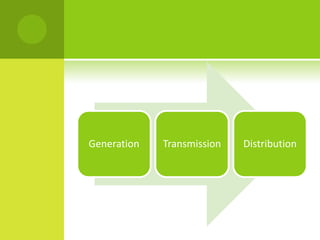 Generation   Transmission   Distribution
 