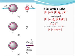 Coulomb’s Law:   |   F  |  = k  |  Q q o   |  / r 2 Rearranged:   |   F  |  =  |  q o  [k Q/r 2 ]   | Gives us: F  = q o   E  where the electric field  E  is: |  E  |  =  |  k Q / r 2   | 