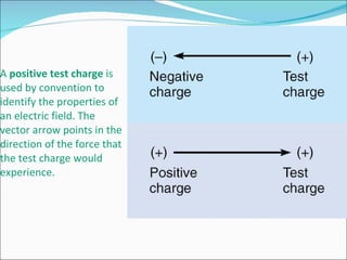 A  positive test charge  is used by convention to identify the properties of an electric field. The vector arrow points in the direction of the force that the test charge would experience. 