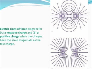 Electric Lines of force  diagram for (A)  a negative charge  and (B)  a positive charge  when the charges have the same magnitude as the test charge.  
