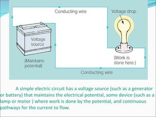 A simple electric circuit has a voltage source (such as a generator or battery) that maintains the electrical potential, some device (such as a lamp or motor ) where work is done by the potential, and continuous pathways for the current to flow. 