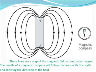 These lines are a map of the magnetic field around a bar magnet. The needle of a magnetic compass will follow the lines, with the north end showing the direction of the field . 