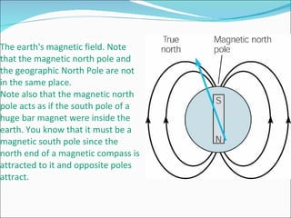 The earth's magnetic field. Note that the magnetic north pole and the geographic North Pole are not in the same place.  Note also that the magnetic north pole acts as if the south pole of a huge bar magnet were inside the earth. You know that it must be a magnetic south pole since the north end of a magnetic compass is attracted to it and opposite poles attract. 