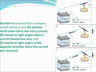 Oersted  discovered that a compass needle below a wire  (A) pointed north when there was not a current ,  (B) moved at right angles when a current flowed one way,  and  (C) moved at right angles in the opposite direction when the current was reversed . 