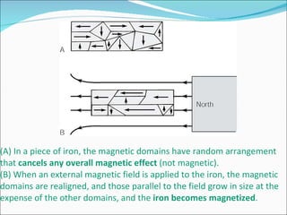 (A) In a piece of iron, the magnetic domains have random arrangement that  cancels any overall magnetic effect  (not magnetic).  (B) When an external magnetic field is applied to the iron, the magnetic domains are realigned, and those parallel to the field grow in size at the expense of the other domains, and the  iron becomes magnetized . 