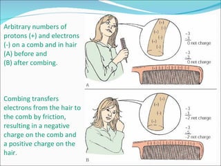 Arbitrary numbers of protons (+) and electrons (-) on a comb and in hair  (A) before and  (B) after combing.  Combing transfers electrons from the hair to the comb by friction, resulting in a negative charge on the comb and a positive charge on the hair. 