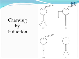 Charging by Induction 0 