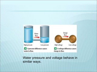 Water pressure and voltage behave in 
similar ways. 
 