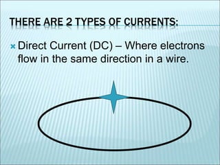 THERE ARE 2 TYPES OF CURRENTS: 
 Direct Current (DC) – Where electrons 
flow in the same direction in a wire. 
 