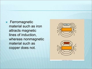  Ferromagnetic 
material such as iron 
attracts magnetic 
lines of induction, 
whereas nonmagnetic 
material such as 
copper does not. 
 