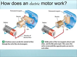 How does an electric motor work? 
 