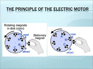THE PRINCIPLE OF THE ELECTRIC MOTOR 
 