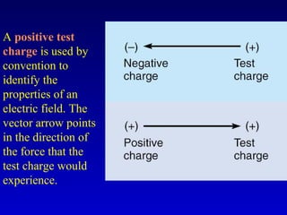 A positive test
charge is used by
convention to
identify the
properties of an
electric field. The
vector arrow points
in the direction of
the force that the
test charge would
experience.
 