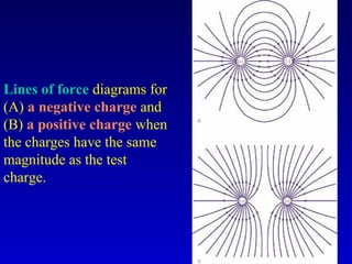 Lines of force diagrams for
(A) a negative charge and
(B) a positive charge when
the charges have the same
magnitude as the test
charge.
 