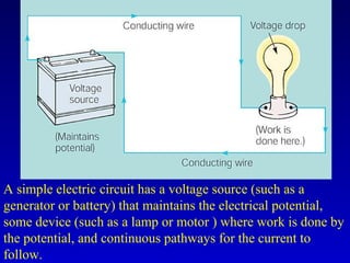A simple electric circuit has a voltage source (such as a
generator or battery) that maintains the electrical potential,
some device (such as a lamp or motor ) where work is done by
the potential, and continuous pathways for the current to
follow.
 