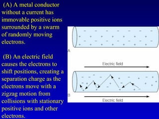 (A) A metal conductor
without a current has
immovable positive ions
surrounded by a swarm
of randomly moving
electrons.

 (B) An electric field
causes the electrons to
shift positions, creating a
separation charge as the
electrons move with a
zigzag motion from
collisions with stationary
positive ions and other
electrons.
 