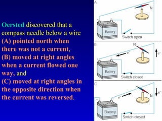 Oersted discovered that a
compass needle below a wire
(A) pointed north when
there was not a current,
(B) moved at right angles
when a current flowed one
way, and
(C) moved at right angles in
the opposite direction when
the current was reversed.
 