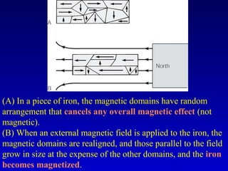 (A) In a piece of iron, the magnetic domains have random
arrangement that cancels any overall magnetic effect (not
magnetic).
(B) When an external magnetic field is applied to the iron, the
magnetic domains are realigned, and those parallel to the field
grow in size at the expense of the other domains, and the iron
becomes magnetized.
 