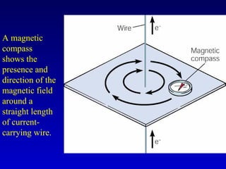 A magnetic
compass
shows the
presence and
direction of the
magnetic field
around a
straight length
of current-
carrying wire.
 