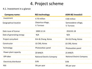 4. Project scheme
Company name: RES technology ASM-BG Investicii
Geographical location Zlataritsa village,
V. Turnovo
Samovodene village,
V. Turnovo
Date issue of license 2009.12.14 2010.01.18
Date of generating energy N/A N/A
Project consultant Kim & Chang, Korea Kim & Chang, Korea
Constructor LG CNS, Korea LG CNS, Korea
Technology Photovoltaic panel Photovoltaic panel
Power plant capacity 20 MW/h 25 MW/h
Off-taker National Electric Company National Electric Company
Electricity distributor EVN EVN
Investment € 70 million € 80 million
4.1. Investment in a glance
ROI 9% per year 9% per year
 