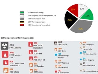 b) Main power plants in Bulgaria [10]
15% Renewable energy
12% Long term contracted agreement TPP
35% Nuclear power plant
23% Thermal power plant
15% Steam thermal power plant
15%
15% 12%
35%
23%
 