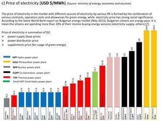 c) Price of electricity [USD $/MWh] (Source: ministry of energy, economic and tourism)
The price of electricity in the market with different sources of electricity by various PA is formed by the combination of
various contracts, operation costs and allowances for green energy, while electricity price has strong social significance.
According to the latest World Bank report on Bulgarian energy market (May 2013), Bulgarian citizens are energy poor. It is
mean the sitizens are spending more than 10% of their income buying energy services (electricity supply; others) [7].
Price of electricity is summation of [6]:
 power supply (base price)
 power distribution price
 supplements price (for usage of green energy)
HPP Hydro power plant
Solar Photovoltaic power plant
NPP Nuclear power plant
CGPP Co-Generation power plant
TPP Thermal power plant
Small HPP Small Hydro power plant
 