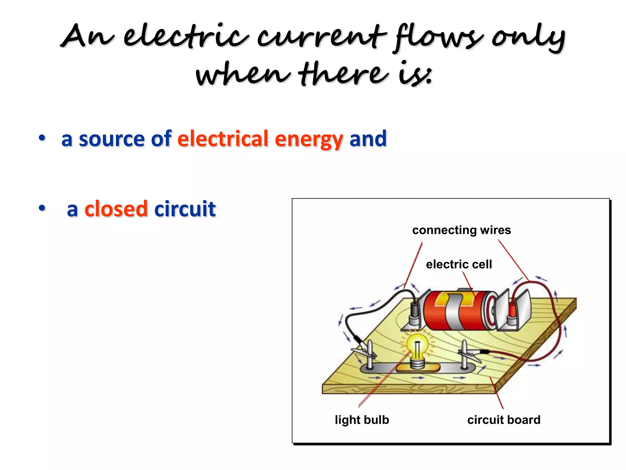 An electric current flows only 
when there is: 
• a source of electrical energy and 
• a closed circuit 
connecting wires 
electric cell 
light bulb circuit board 
 