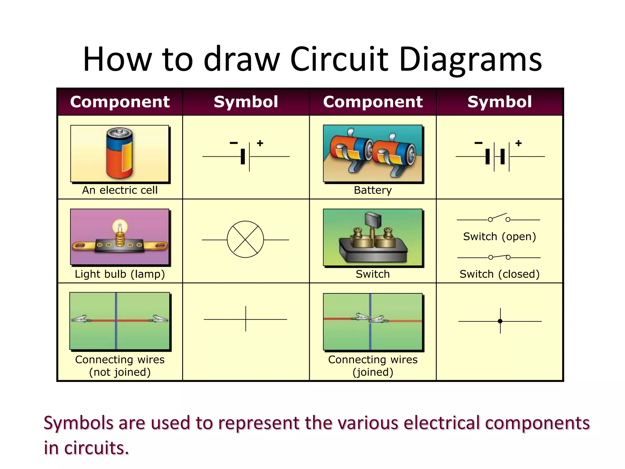 How to draw Circuit Diagrams 
Component Symbol Component Symbol 
+ + 
An electric cell Battery 
Light bulb (lamp) Switch 
Switch (open) 
Switch (closed) 
Connecting wires 
(not joined) 
Connecting wires 
(joined) 
Symbols are used to represent the various electrical components 
in circuits. 
 
