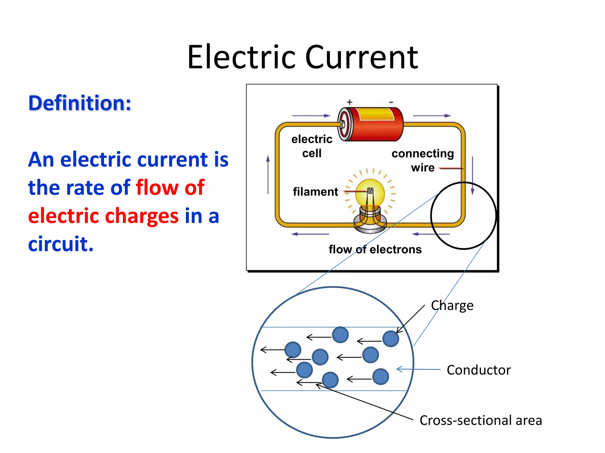 Electric Current 
connecting 
wire 
electric 
cell 
filament 
flow of electrons 
Charge 
Conductor 
Cross-sectional area 
Definition: 
An electric current is 
the rate of flow of 
electric charges in a 
circuit. 
 