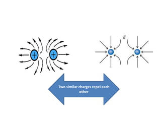 Two similar charges repel each 
other 
 
