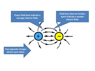 Closer field lines indicate a 
stronger electric field. 
Field lines that are further 
apart indicate a weaker 
electric field. 
Two opposite charges 
attract each other. 
 