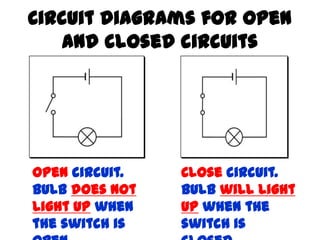 Circuit diagrams for open
and closed circuits
Open circuit.
Bulb does not
light up when
the switch is
Close circuit.
Bulb will light
up when the
switch is
 