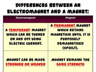 Differences between an
electromagnet and a magnet:
Electromagnet Magnet
A temporary magnet
which can be turned
on and off using
electric current.
A permanent magnet
which retains
magnetism until it is
purposely
demagnetised
(spoilt).
Magnet can be made
stronger or weaker
Magnet remains the
same strength
 