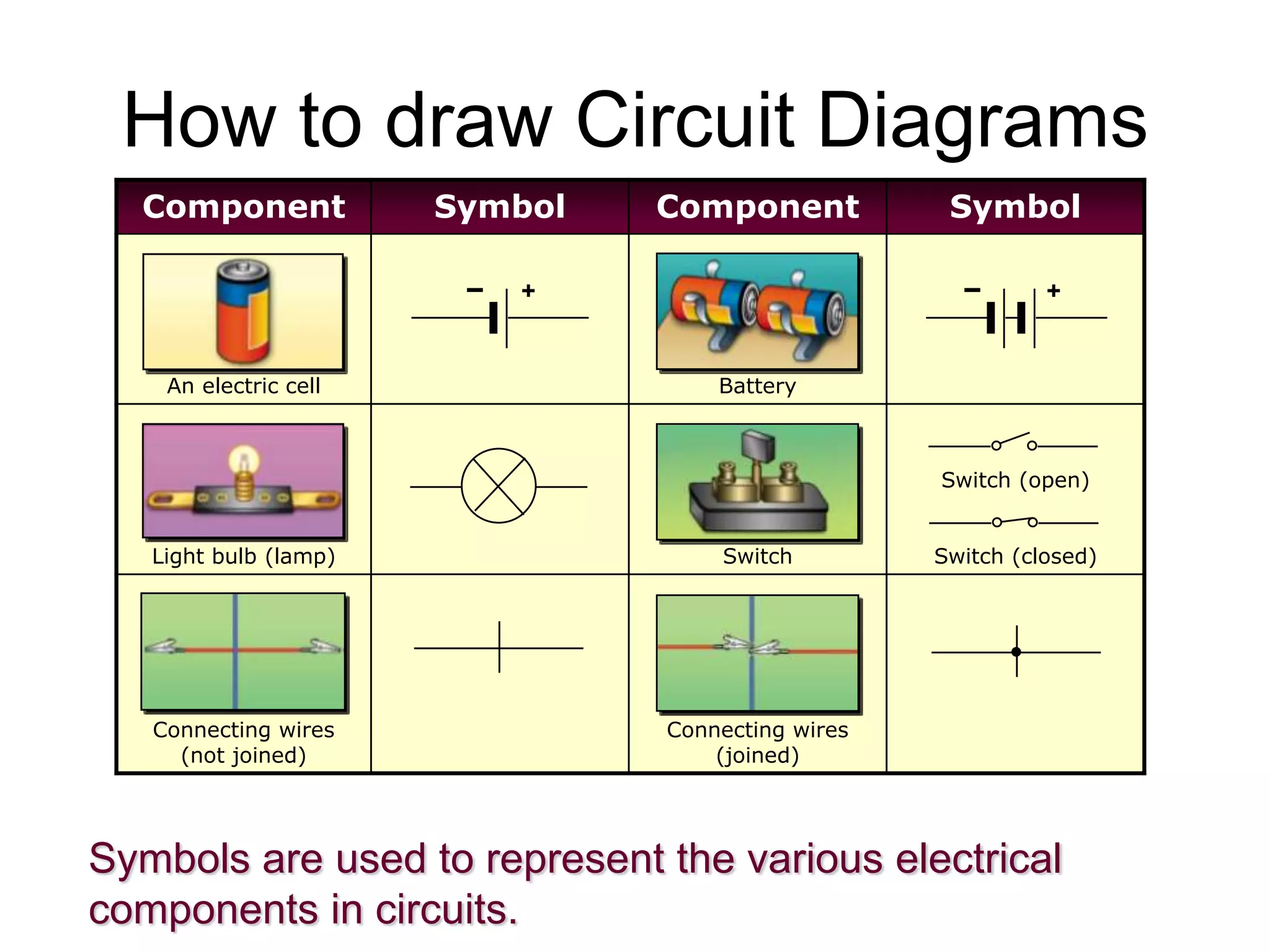 How to draw Circuit Diagrams
  Component            Symbol   Component           Symbol

                          +                                  +


    An electric cell                Battery



                                                   Switch (open)


   Light bulb (lamp)                Switch         Switch (closed)




   Connecting wires             Connecting wires
     (not joined)                   (joined)




Symbols are used to represent the various electrical
components in circuits.
 
