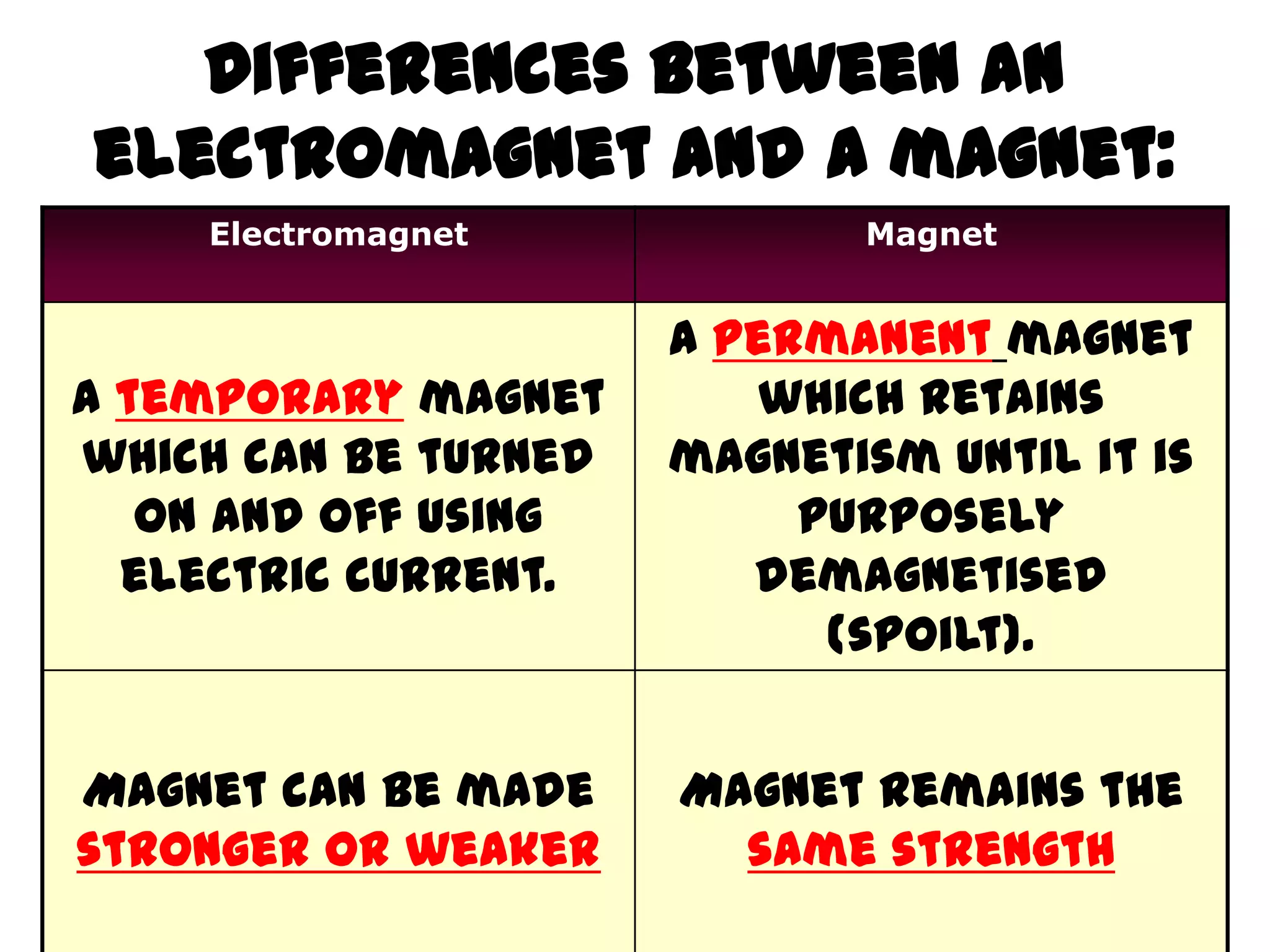 Differences between an
electromagnet and a magnet:
    Electromagnet            Magnet


                      A permanent magnet
A temporary magnet       which retains
which can be turned   magnetism until it is
   on and off using        purposely
  electric current.      demagnetised
                            (spoilt).


Magnet can be made    Magnet remains the
stronger or weaker      same strength
 