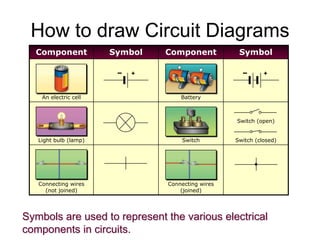 How to draw Circuit Diagrams
  Component            Symbol   Component           Symbol

                          +                                  +


    An electric cell                Battery



                                                   Switch (open)


   Light bulb (lamp)                Switch         Switch (closed)




   Connecting wires             Connecting wires
     (not joined)                   (joined)




Symbols are used to represent the various electrical
components in circuits.
 