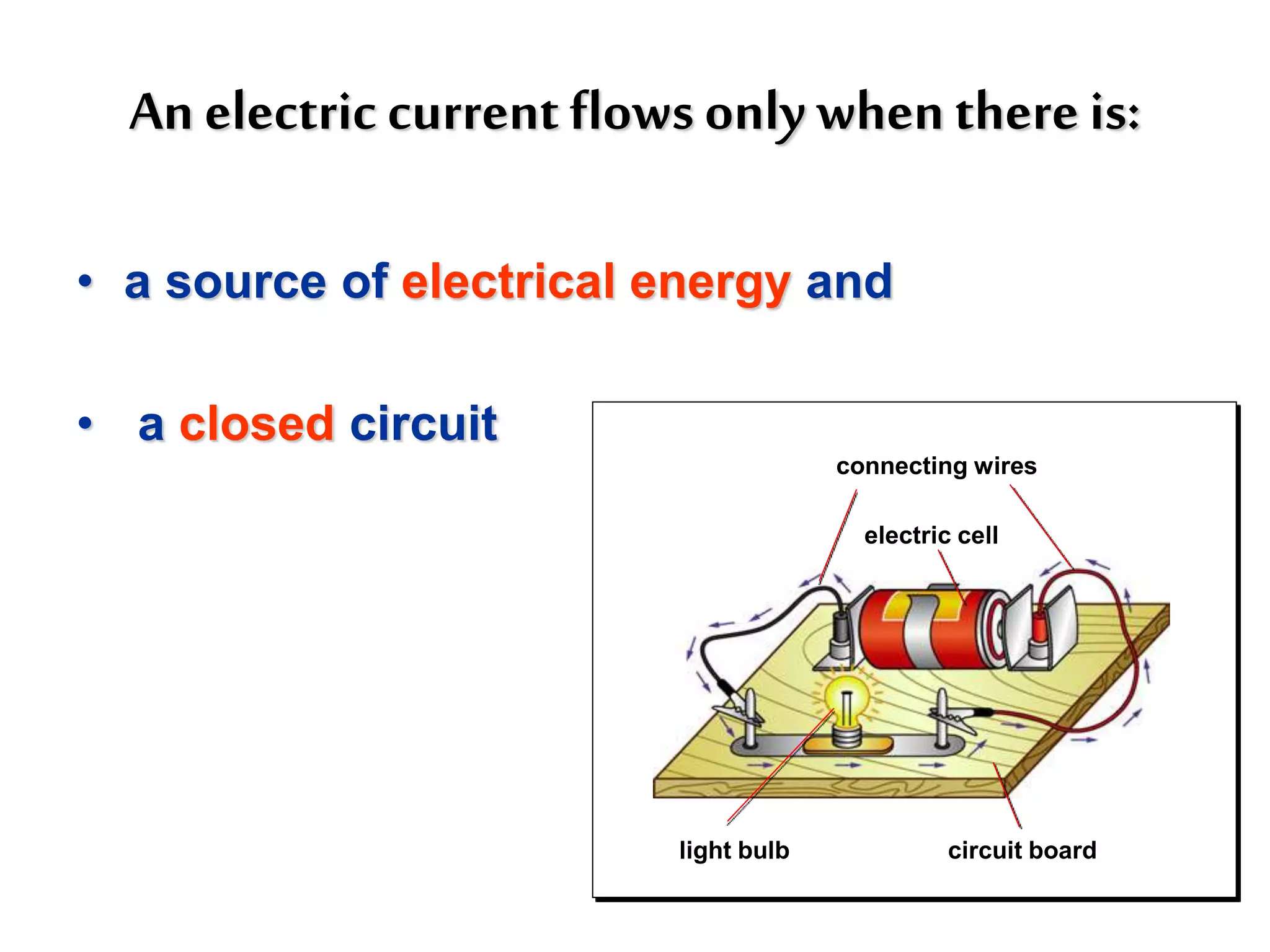 An electric current flows only when there is: 
• a source of electrical energy and 
• a closed circuit 
connecting wires 
electric cell 
light bulb circuit board 
 