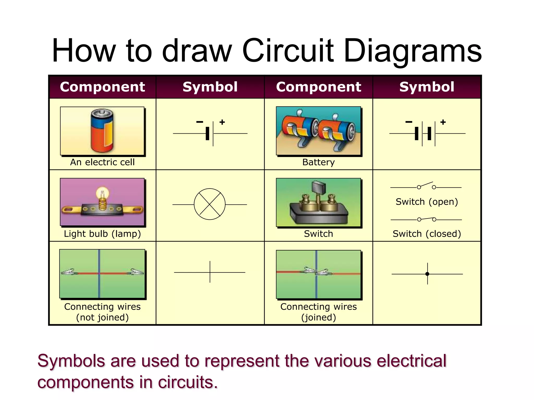 How to draw Circuit Diagrams 
Component Symbol Component Symbol 
+ + 
An electric cell Battery 
Light bulb (lamp) Switch 
Switch (open) 
Switch (closed) 
Connecting wires 
(not joined) 
Connecting wires 
(joined) 
Symbols are used to represent the various electrical 
components in circuits. 
 