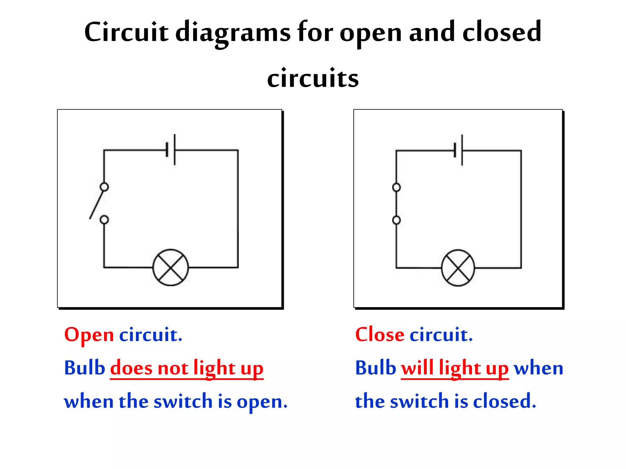 Circuit diagrams for open and closed 
circuits 
Open circuit. 
Bulb does not light up 
when the switch is open. 
Close circuit. 
Bulb will light up when 
the switch is closed. 
 